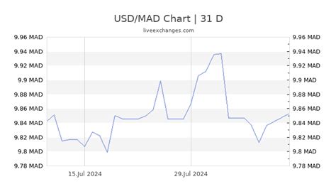 1 MAD to USD .